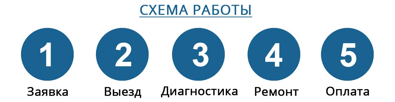 Схема работы компьютерного сервиса КомпрайЭкспресс:
1. оставляете заявку по тел. или форме связи;
2. выезд мастера на дом или офис;
3. диагностика компьютера;
4. ремонт;
5. гарантия и оплата ремонта. Схема работы компьютерного сервиса КомпрайЭкспресс:
1. оставляете заявку по тел. или форме связи;
2. выезд мастера на дом или офис;
3. диагностика компьютера;
4. ремонт;
5. гарантия и оплата ремонта.